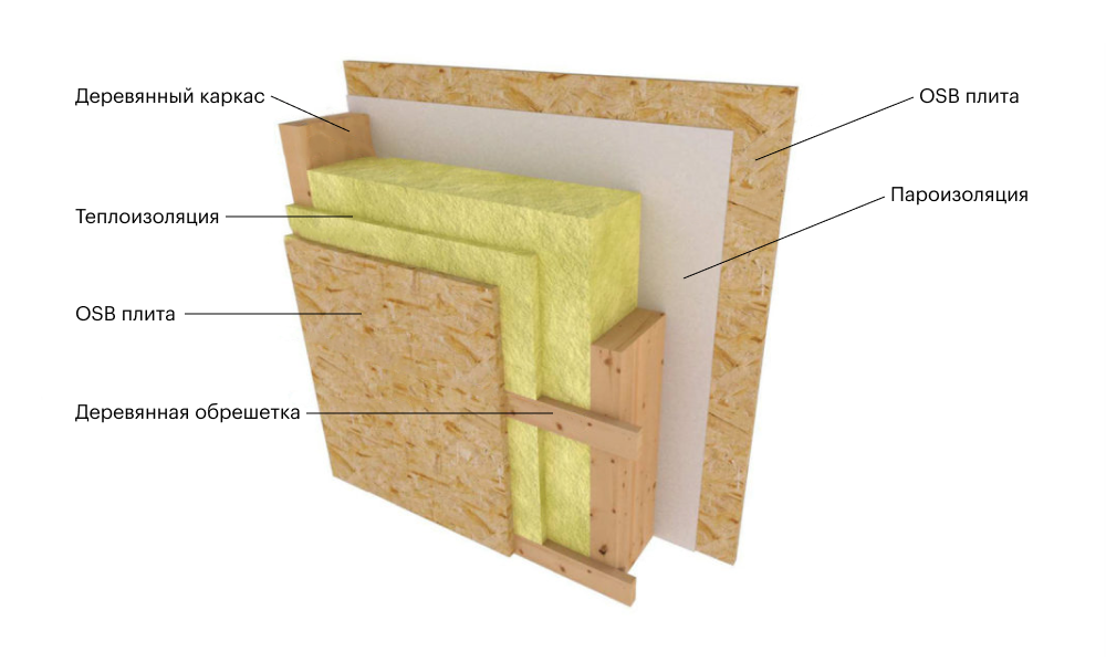 Схема утепления стен в каркасном доме