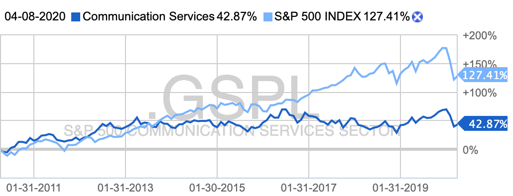 Десятилетний график сектора в сравнении с индексом S&P 500