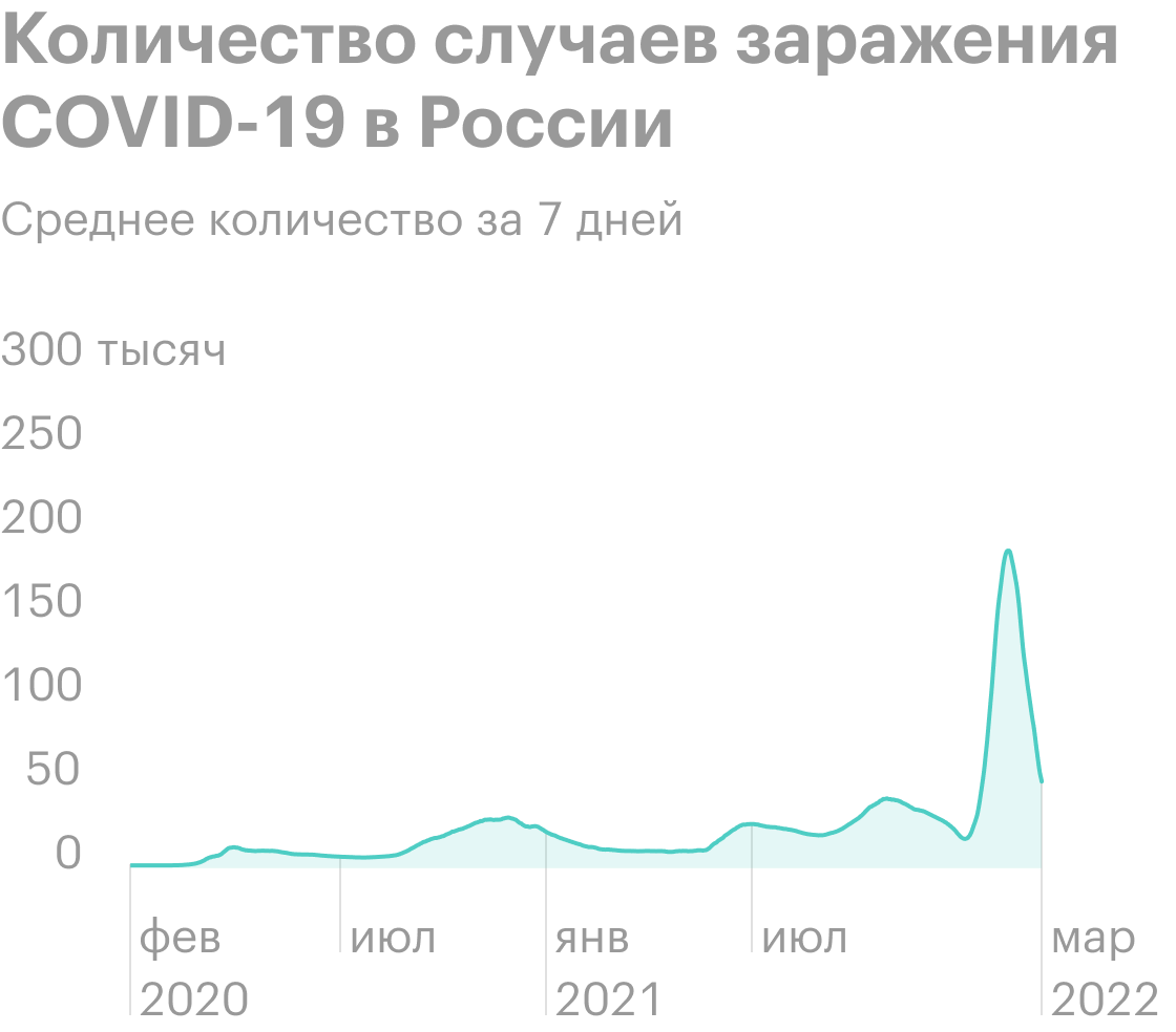 График ежедневных новых случаев COVID-19 в России. Волны заболеваемости: за очередным спадом следует новая, часто более высокая волна, чем раньше. Источник: Worldometer