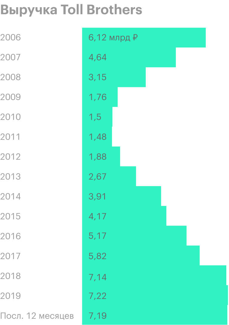 Источник: Ycharts.com