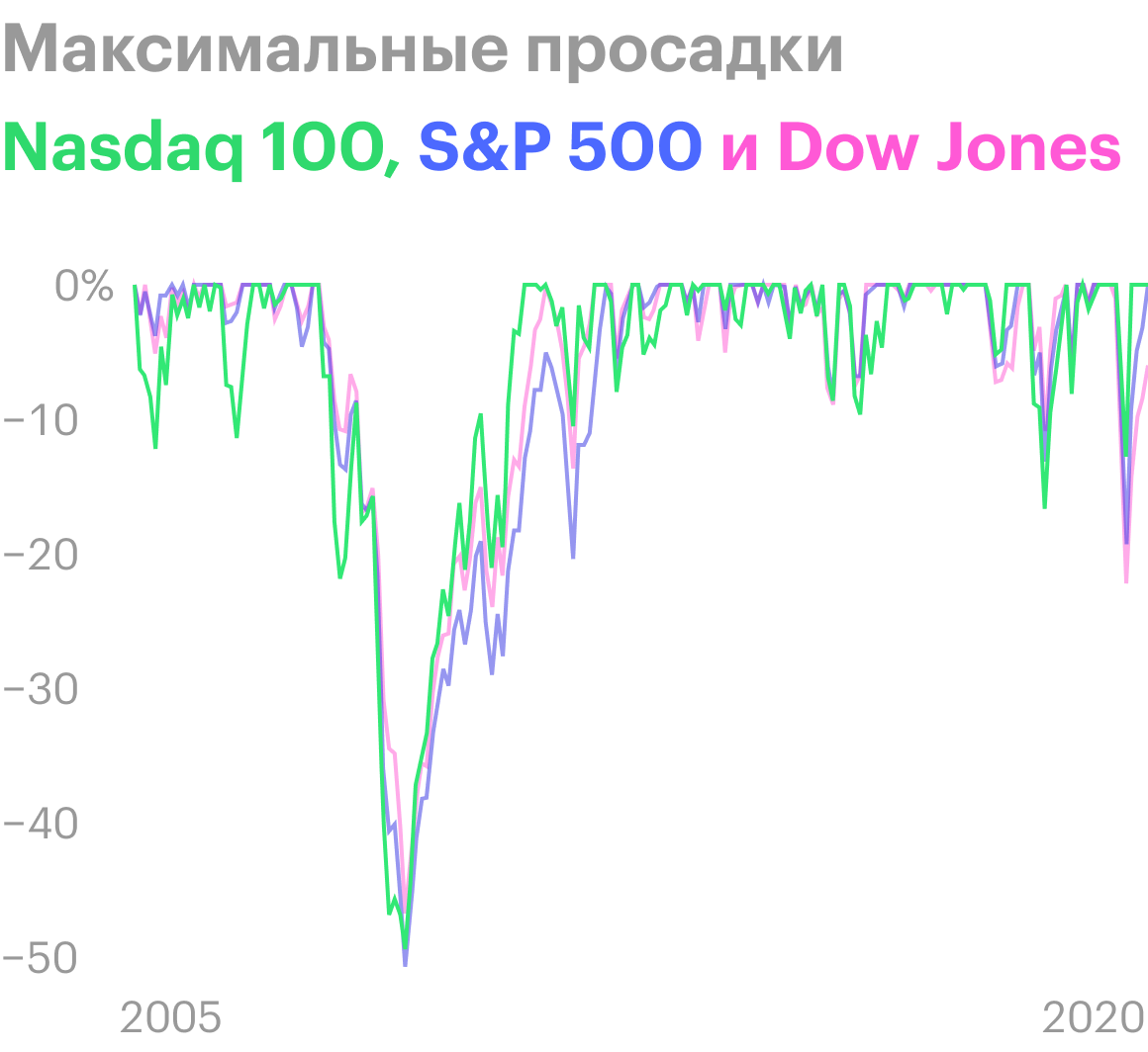 Несмотря на то что наибольшую просадку испытал S&P;&nbsp;500 — во время кризиса 2008&nbsp;года она составила −50,97%, — у Nasdaq&nbsp;100 амплитуда и частота просадок сильнее