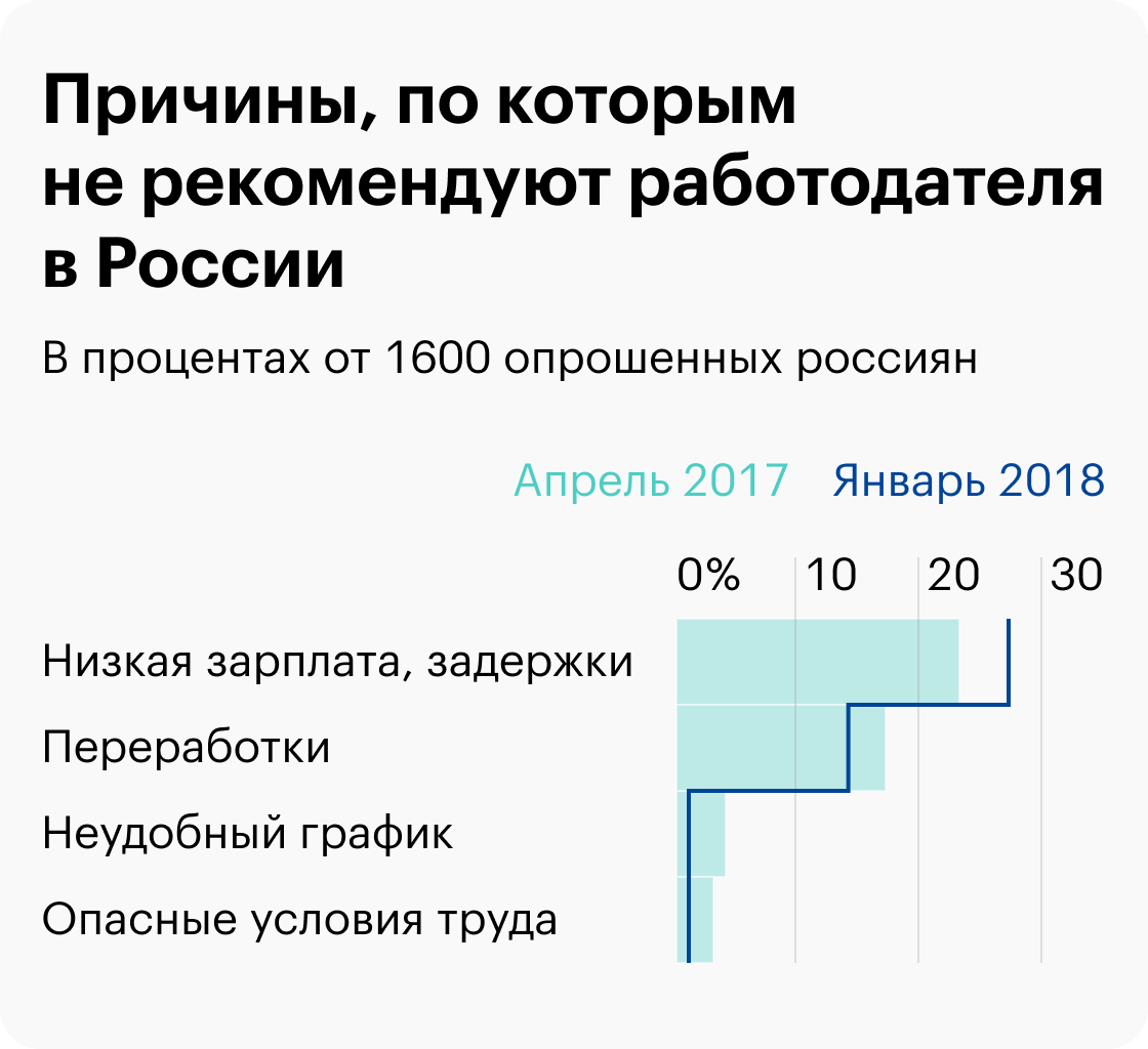 Причины низкого интернета