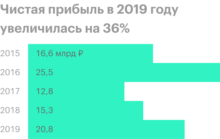 Источник: финансовая отчетность «ВСМПО-Ависма» за 2019&nbsp;год