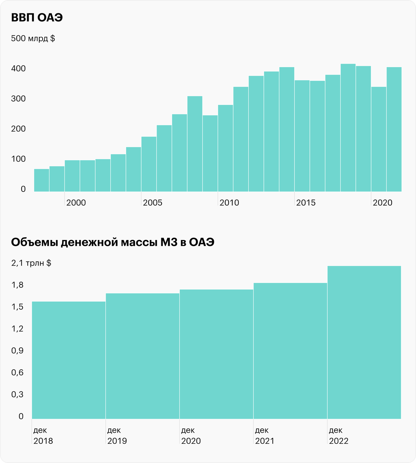 Валюта дубай курс. Дирхам к доллару график. Экономика ОАЭ. Shadow economy statistics.