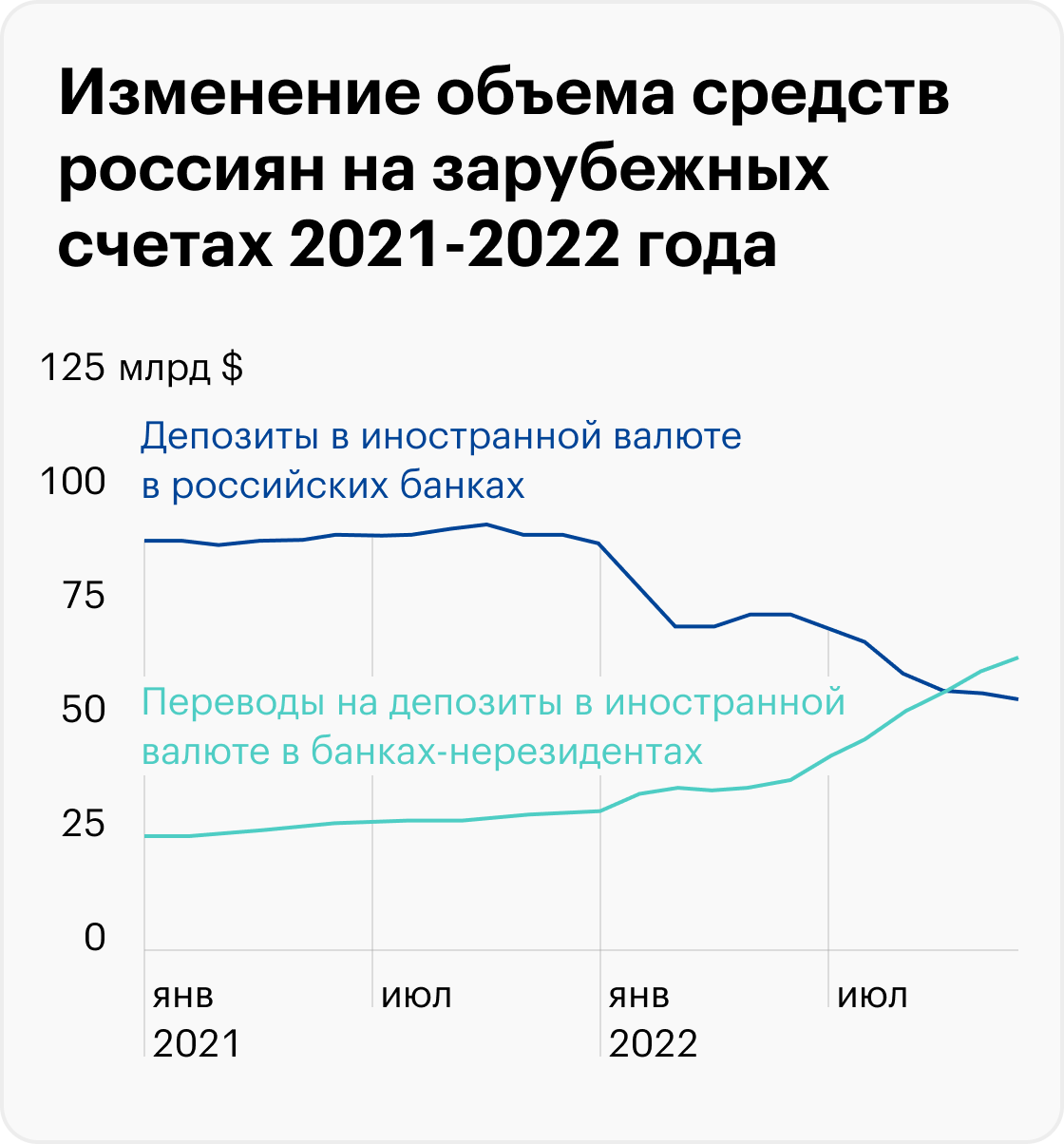 Несмотря на введение санкций, граждане РФ продолжают находить способы открывать зарубежные счета и переводить на них деньги. Источник: ЦБ РФ