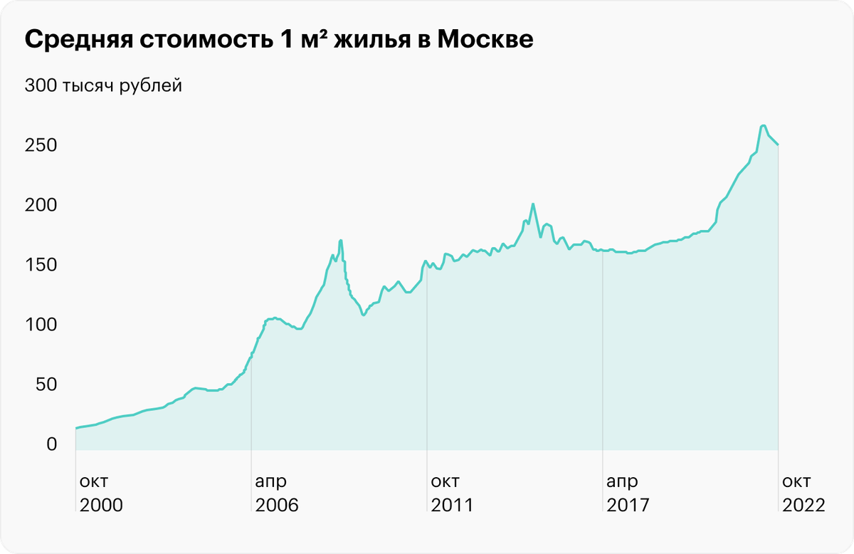 Динамика стоимости жилья в Москве на графике с 2000&nbsp;года в рублях. Источник: irn.ru