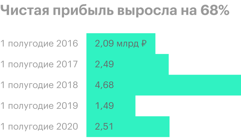 Источник: финансовая отчетность «М-видео-эльдорадо» за 1 полугодие 2020&nbsp;года по МСФО