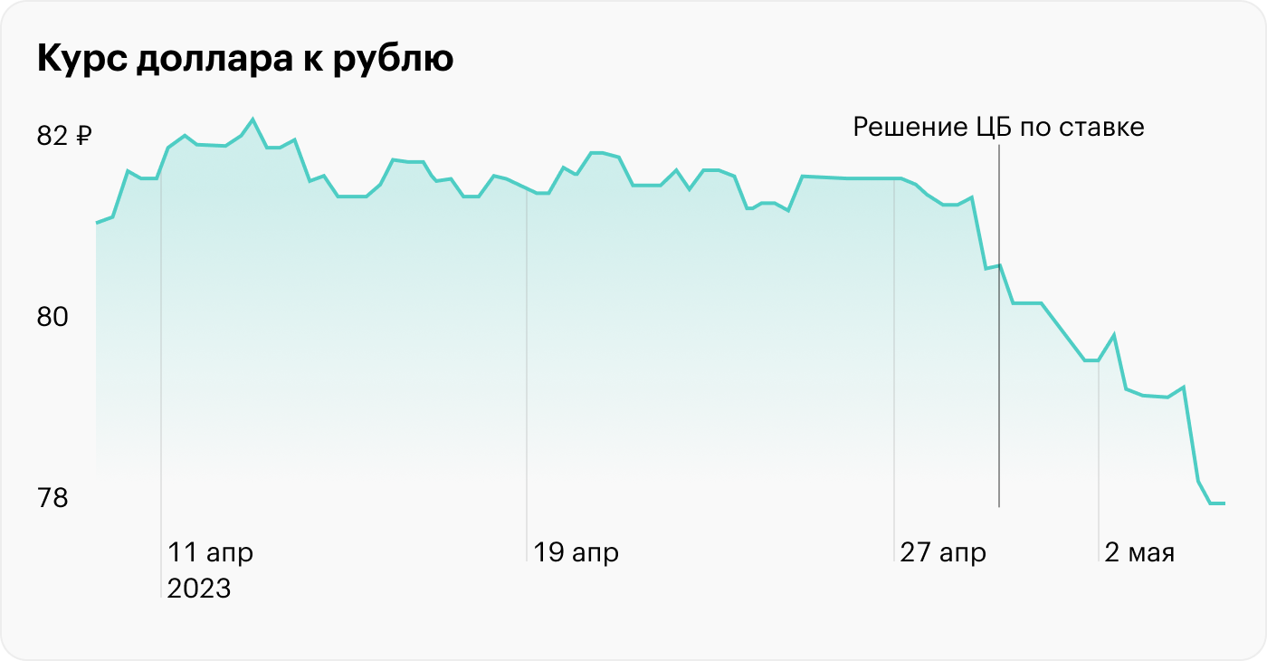 Курс доллар цб в 2023