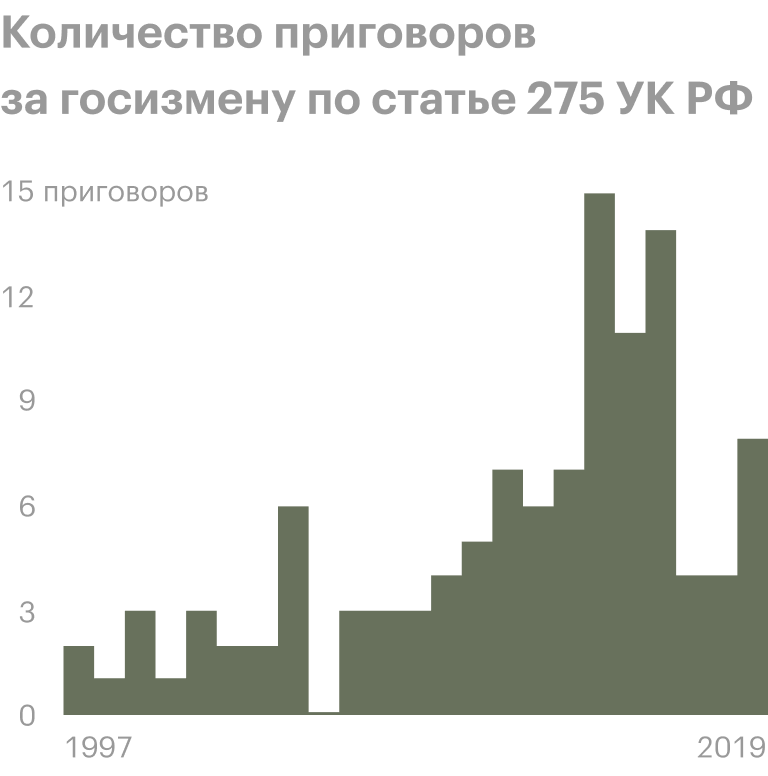 Если верить СМИ, большая часть осужденных за государственную измену — сотрудники силовых структур и госслужащие. Источник: «Коммерсант»