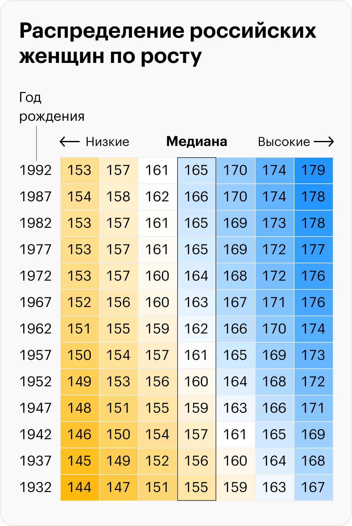 Как менялся средний рост россиян