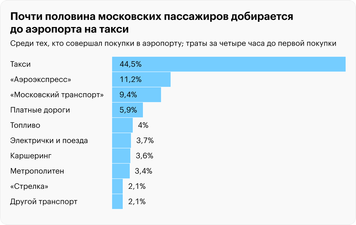 Источник: Tinkoff Data
