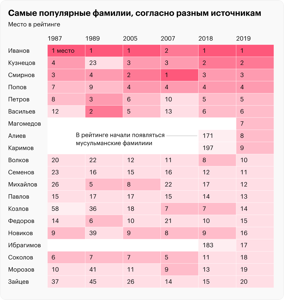 Самые распространенные фамилии в России
