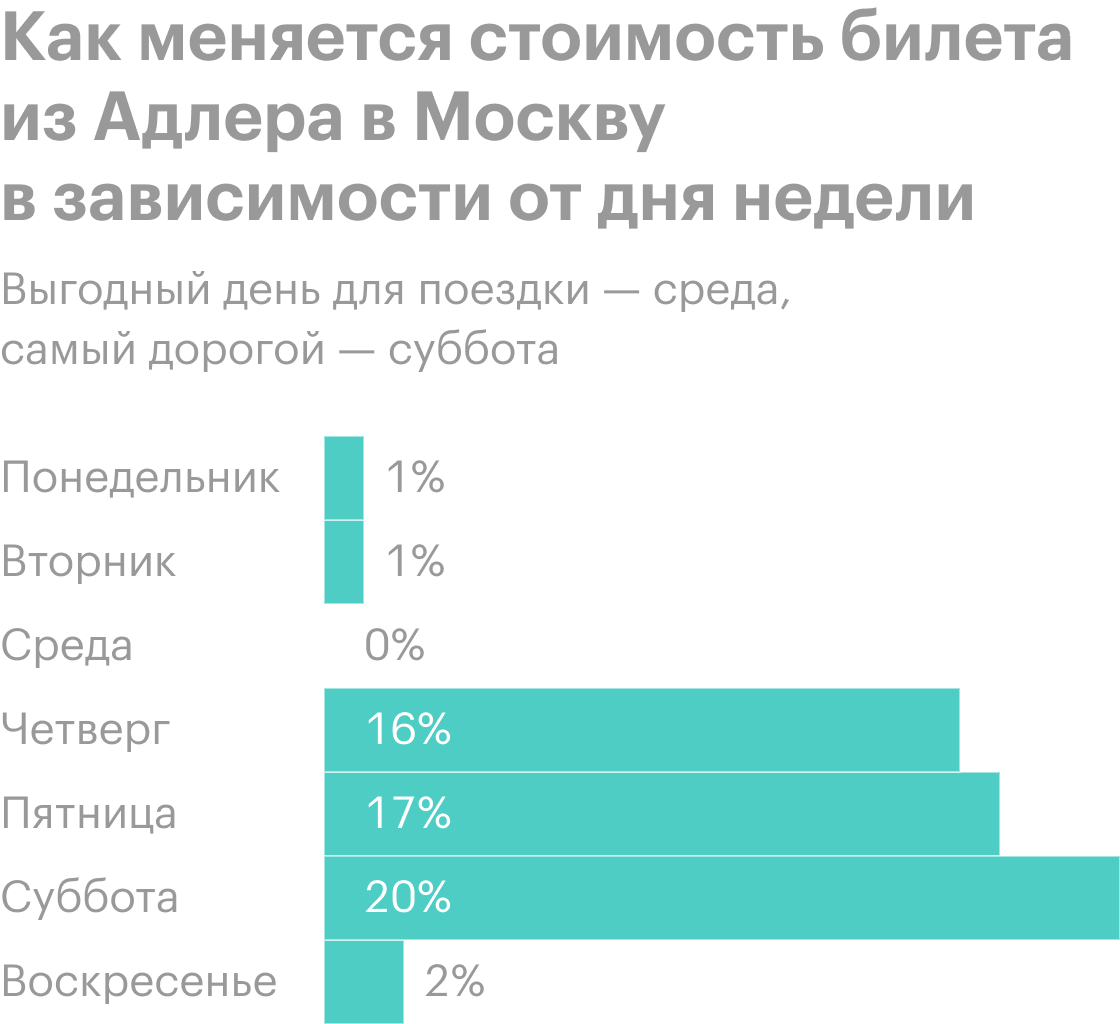 Стоимость железнодорожного билета на один и тот же маршрут меняется в зависимости от даты поездки