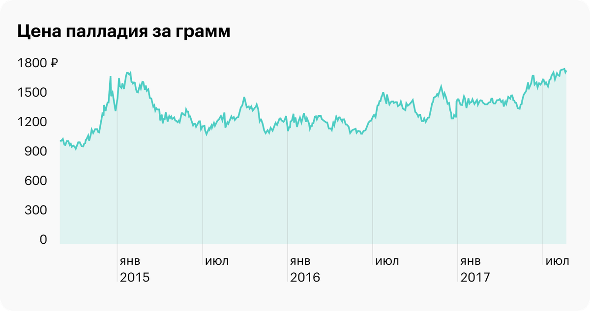 График изменения цены палладия с 1 сентября 2014 по 1 сентября 2017