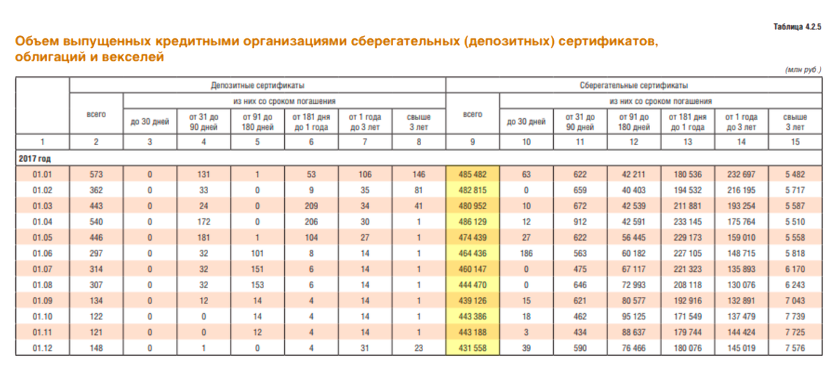 По&nbsp;данным из&nbsp;статистического бюллетеня Банка России №&nbsp;1 за&nbsp;2018&nbsp;год, в&nbsp;2017&nbsp;году люди купили сберегательных сертификатов на&nbsp;5,536&nbsp;трлн рублей