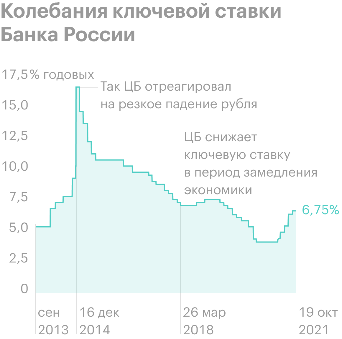 Решение цб по ключевой ставке