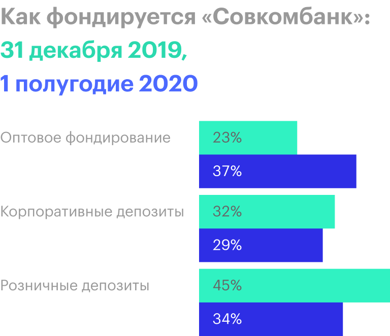 Источник: финансовая отчетность «Совкомбанка» за 1 полугодие&nbsp;2020