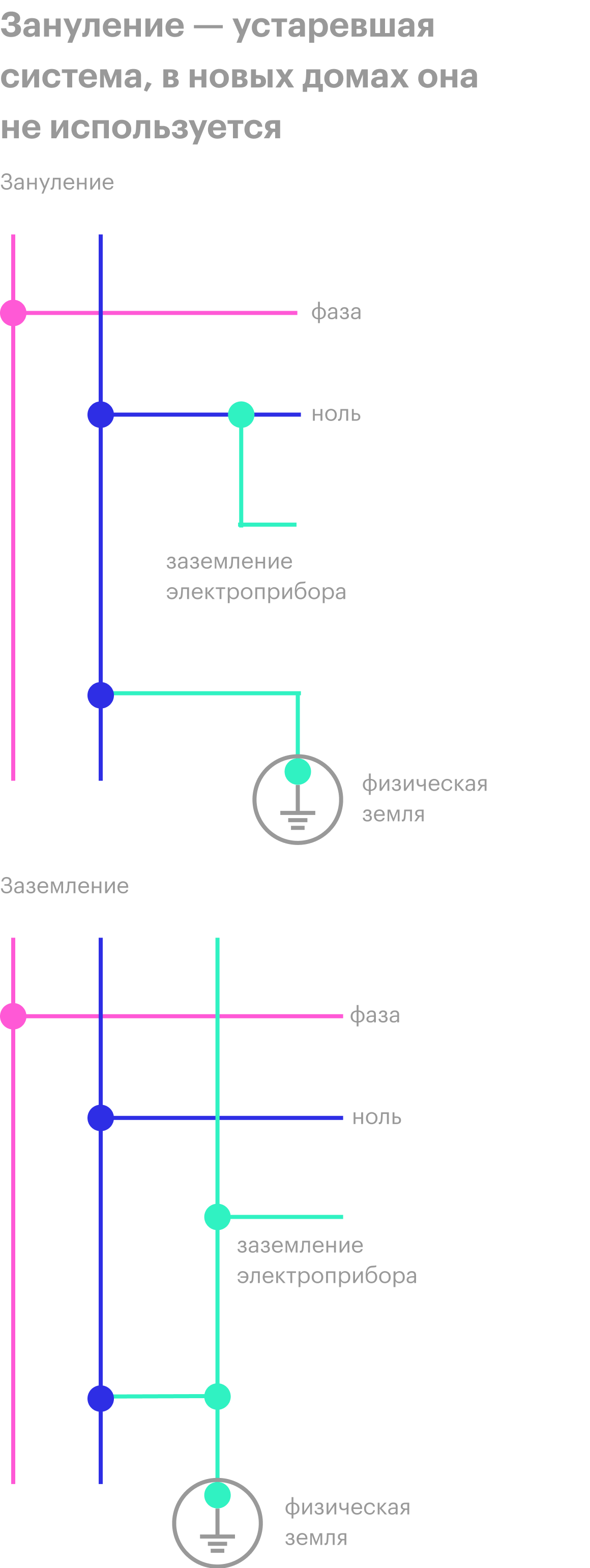 Схема заземления газовой трубы