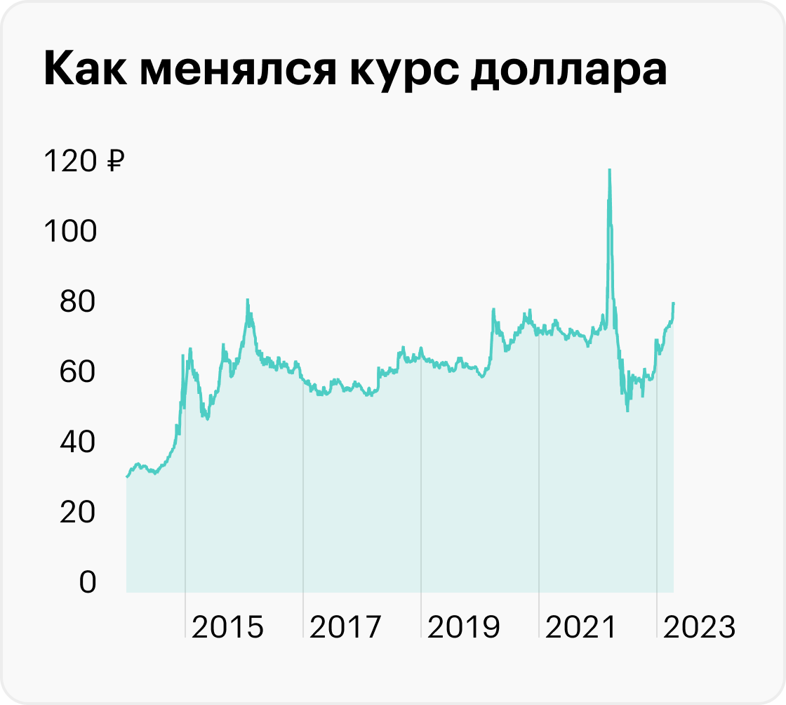 Продать доллары курс омск