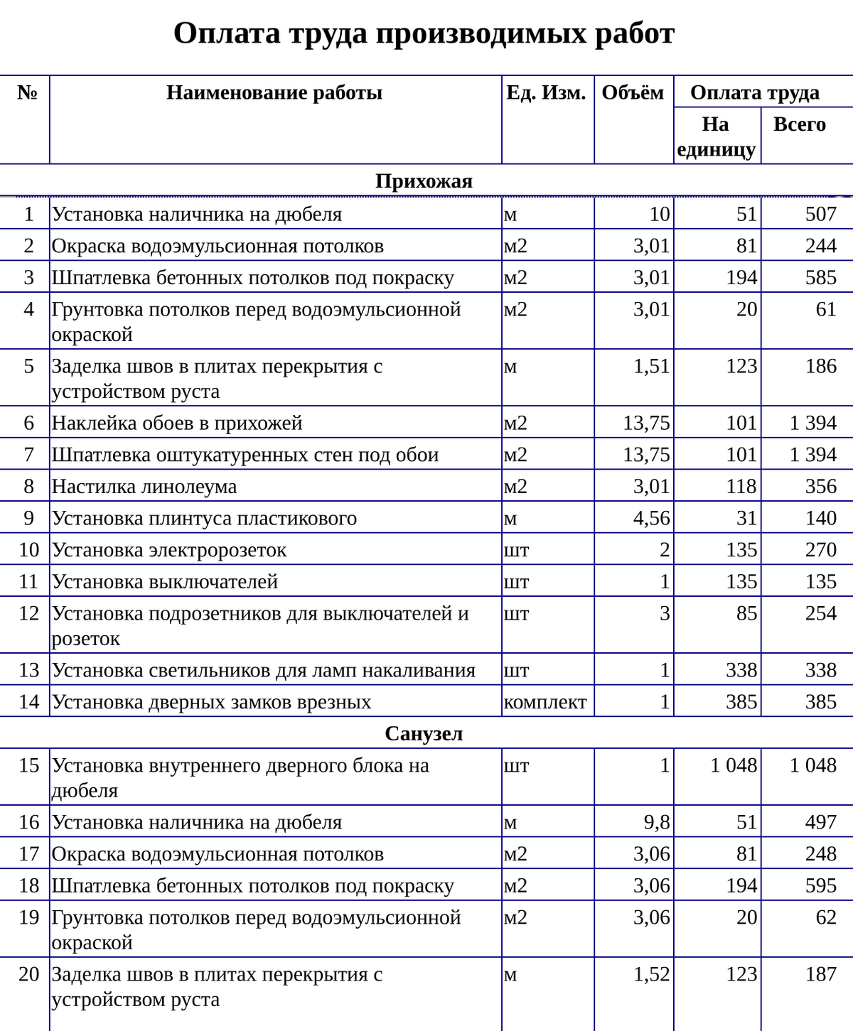 Образец заполнения сметы на выполнение работ