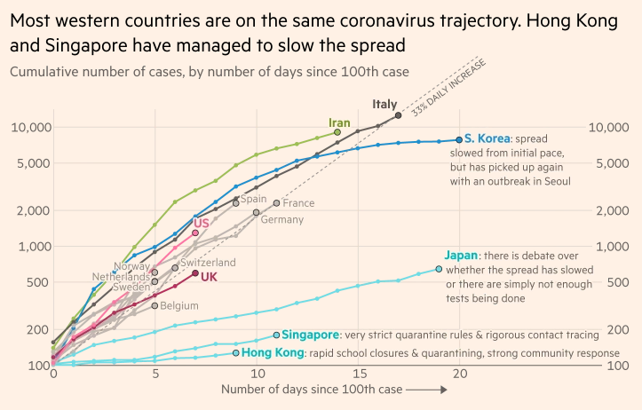 Распространение коронавируса в разных странах. Оси слева и справа — число зараженных, ось снизу — число дней после появления сотого зараженного. Данные на 12 марта. Источник: Financial Times