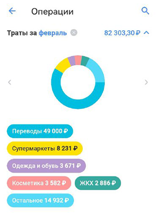 Расходы за февраль