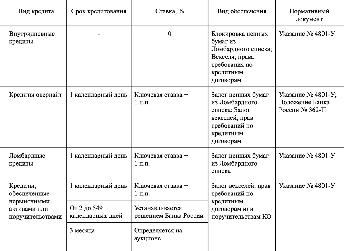Кредиты рефинансирования Банка России и условия их предоставления. Источник: cbr.ru
