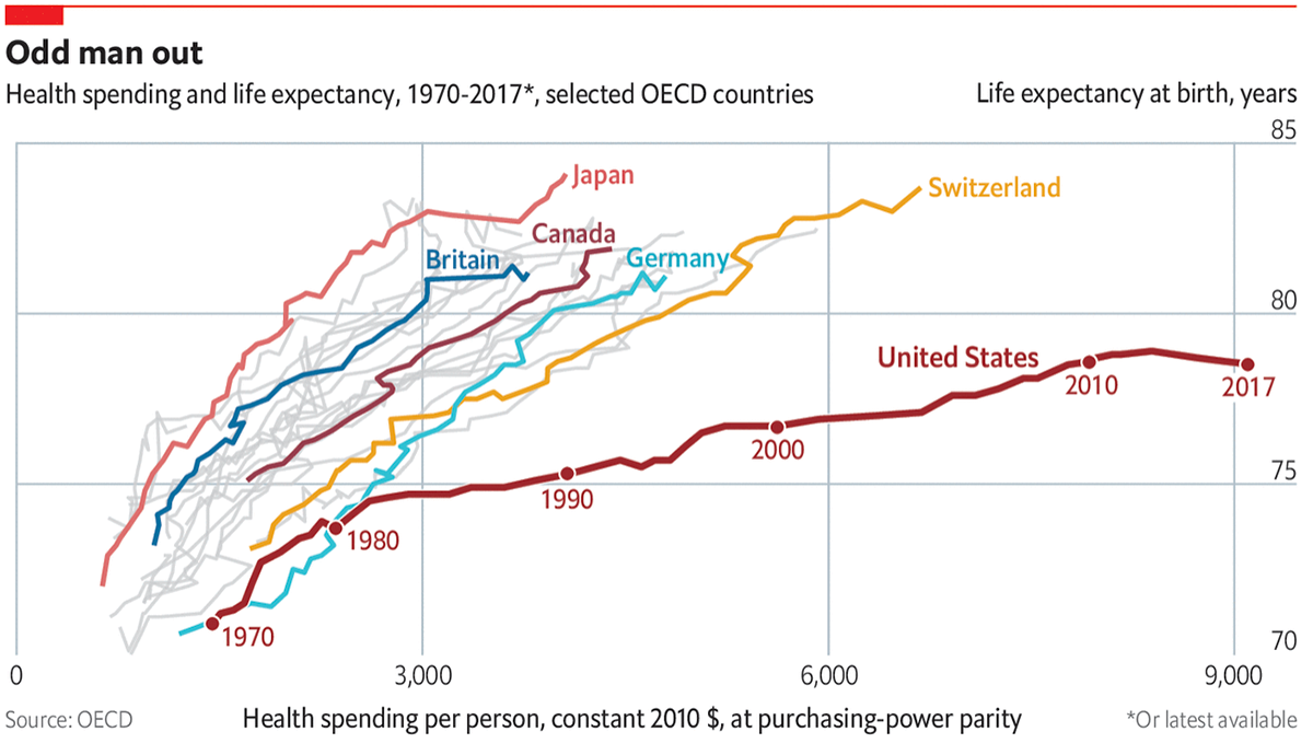 Траты американцев на здравоохранение в сравнении с суммами, которые тратят жители других развитых стран, и ожидаемая продолжительность жизни. Американцы платят гораздо больше англичан, а живут меньше. Источник: The Economist