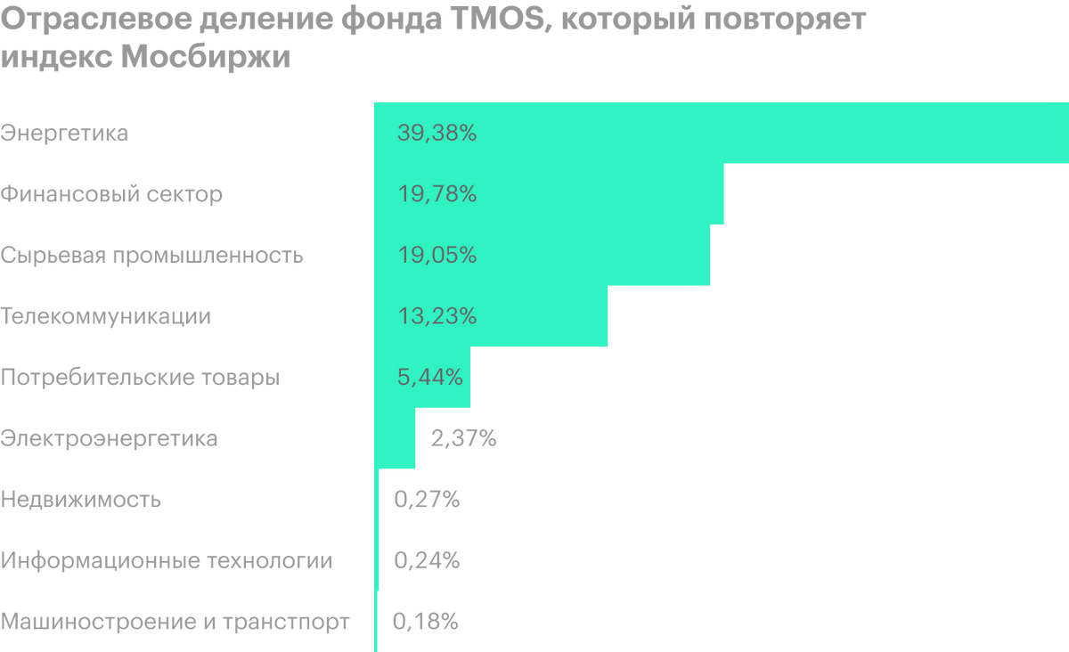 В&nbsp;индексе 42&nbsp;компании, которые составляют 80% совокупной капитализации российского фондового рынка. Он отражает характер российской экономики