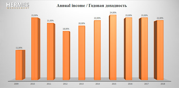 Доходность счетов «Виста» за 2009—2018. Кроме диаграммы, данных нет, поэтому у меня есть сомнения в ее реалистичности. Кроме&nbsp;того, непонятно, это с комиссиями или без