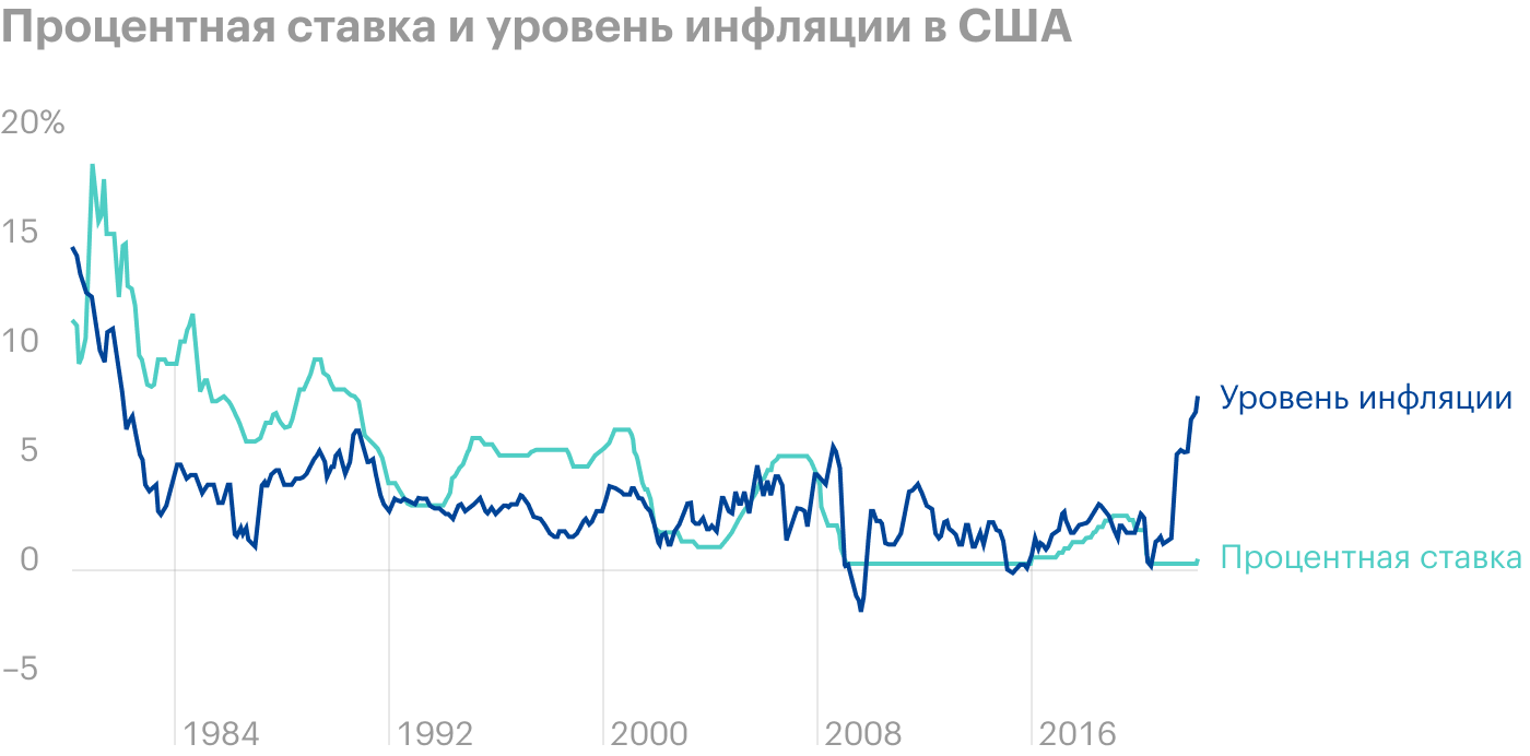 Динамика ставки ФРС США за 100 лет. Процентная ставка ФРС США график по годам. Процентные ставки США. Процентная ставка в США по годам.