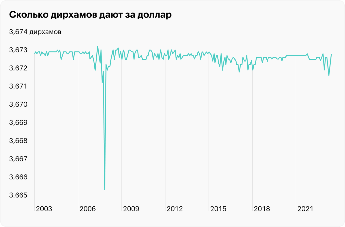 Доллар к дирхаму оаэ