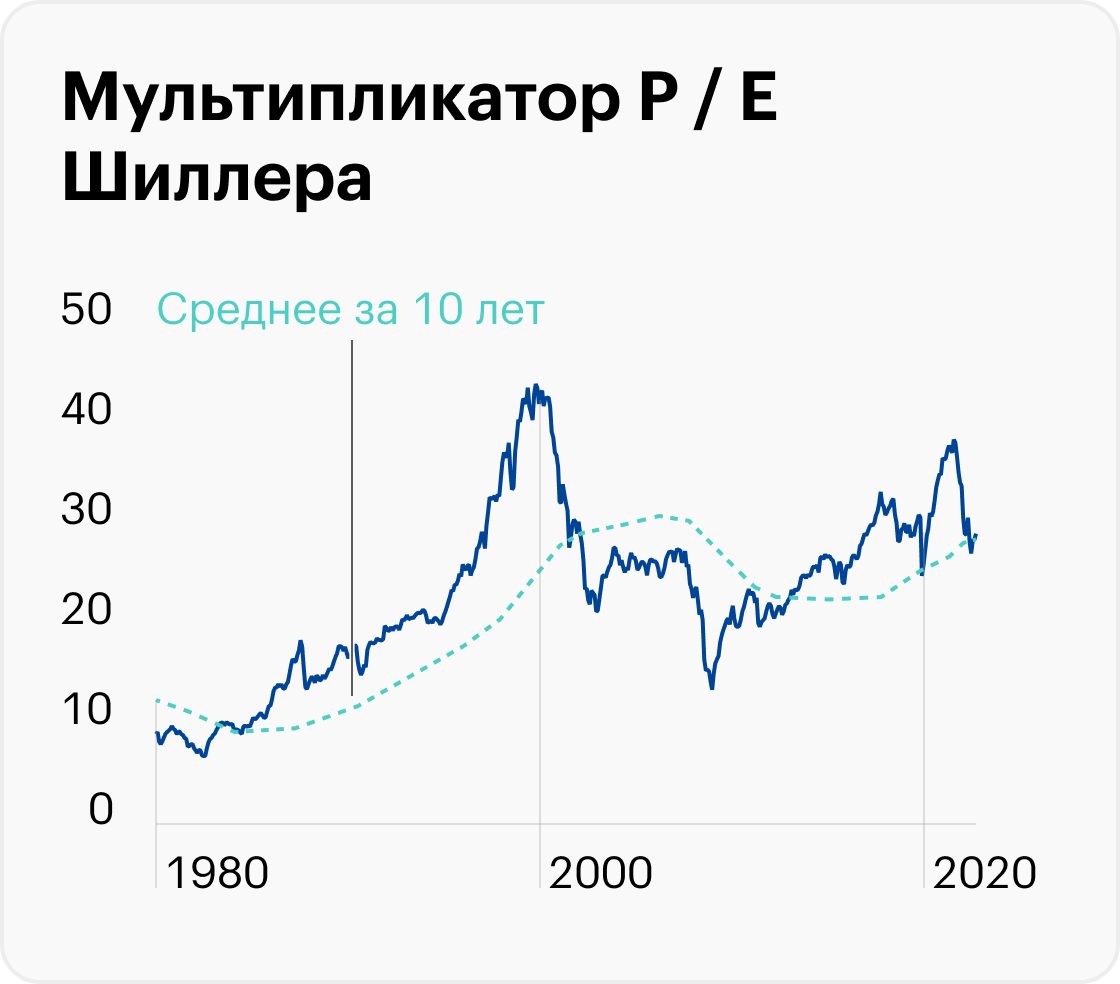 Источник: Robert Shiller, расчеты автора
