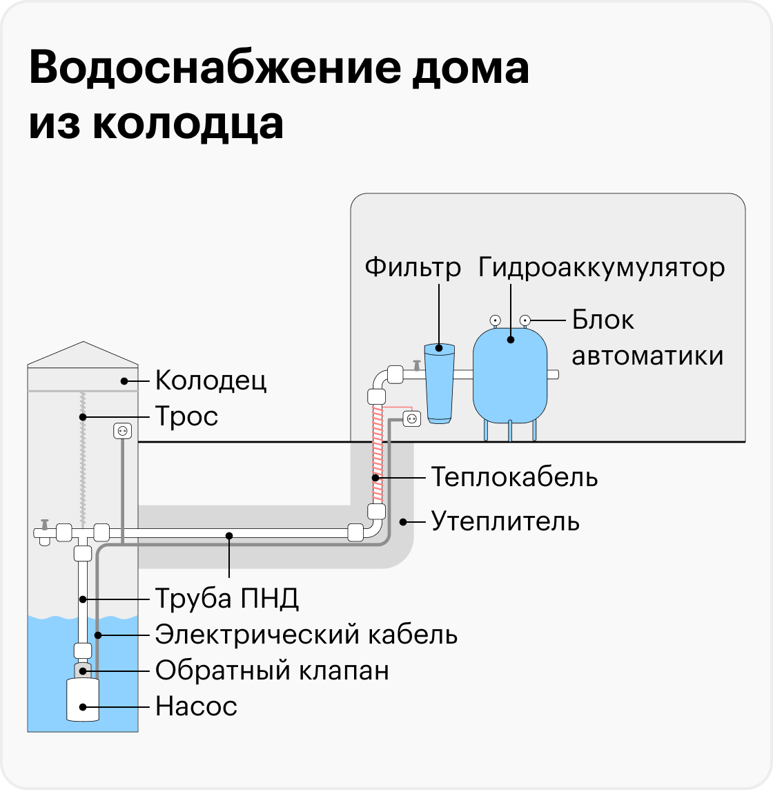 Расстояние от колодца до колодца водопровода