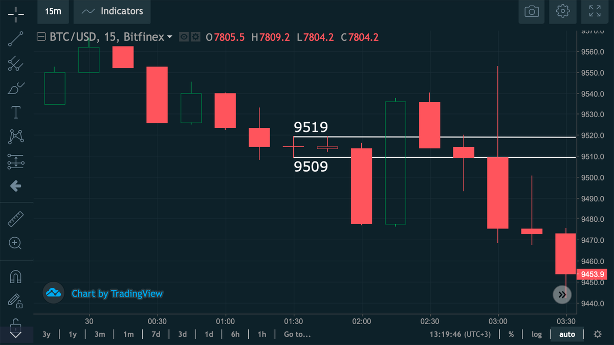 Данные с биржи на момент снятия скриншота из видео BTC Trade: интервал цен — 9509—9519 $ за биткоин