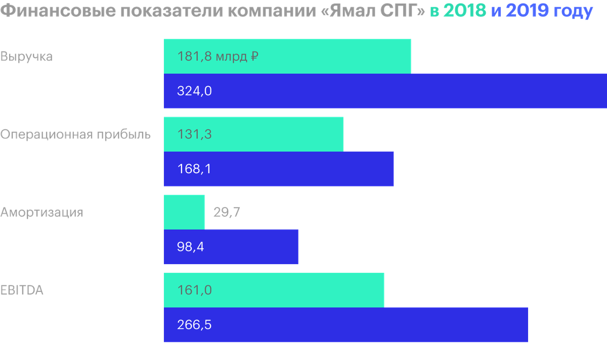 Роснефть спг проекты