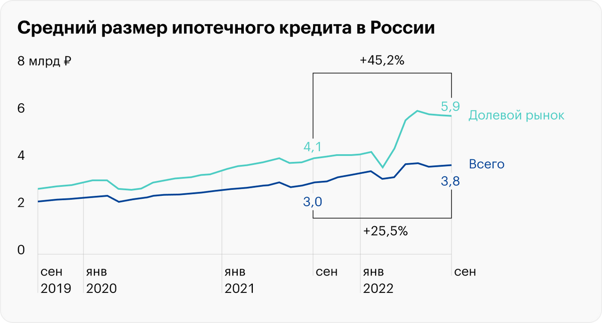 Между тем мы видим, как вырос средний размер кредита. В 2022&nbsp;году произошел сильный скачок за счет субсидированных ипотек, которые подразумевают завышение стоимости квартиры на 20—30%. Источник: Банк России