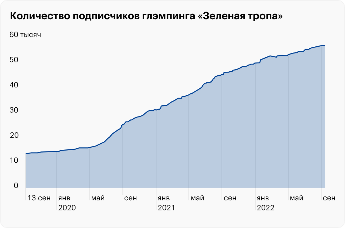 Статистика прироста подписчиков с 13 сентября 2019&nbsp;года