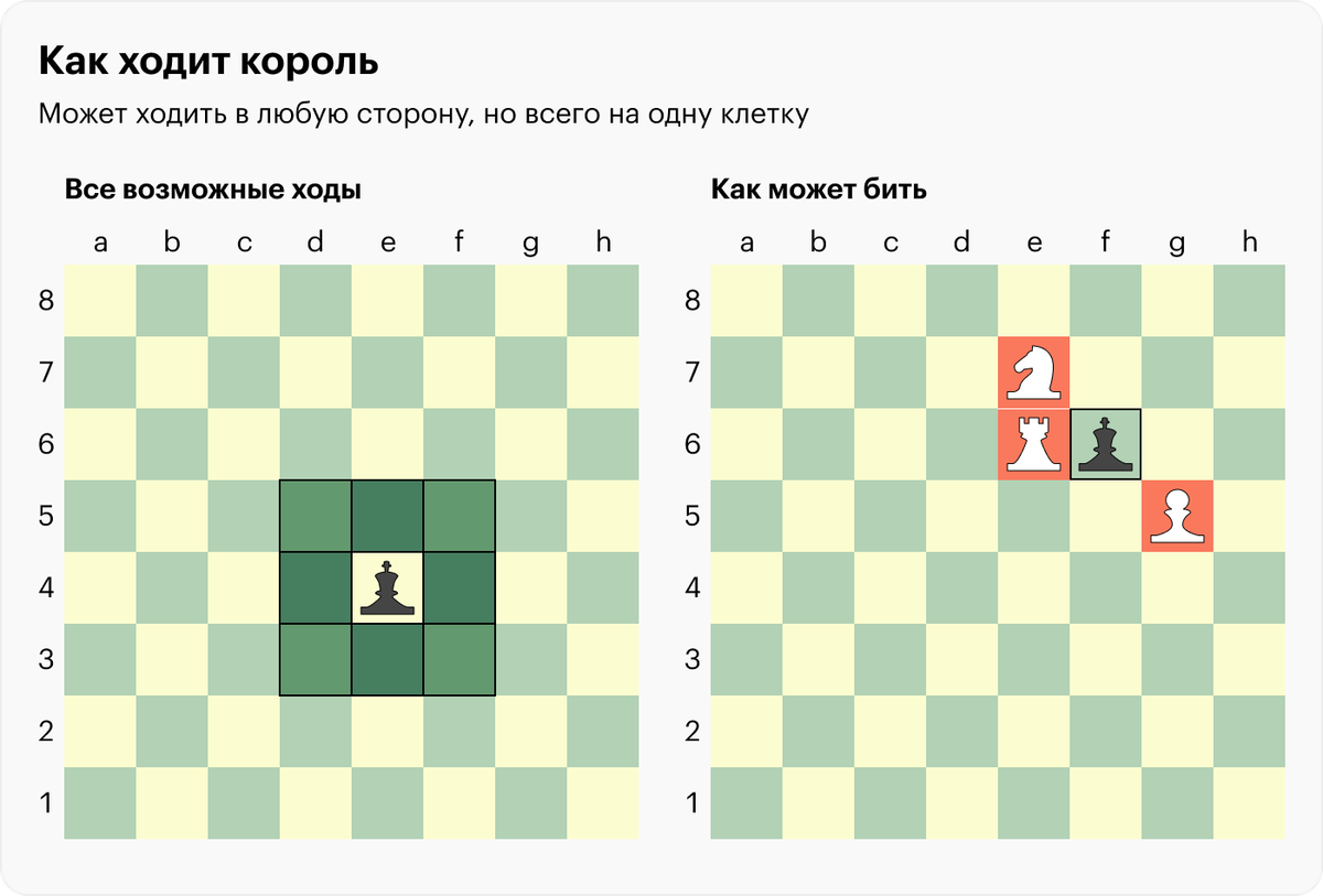 Как ходят шахматные фигуры на доске