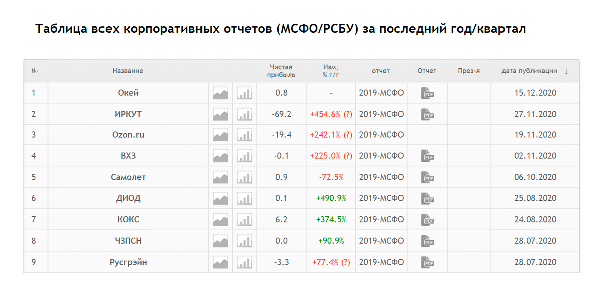 Актуальные отчетности российских публичных компаний удобно также смотреть на сайте smart-lab.ru
