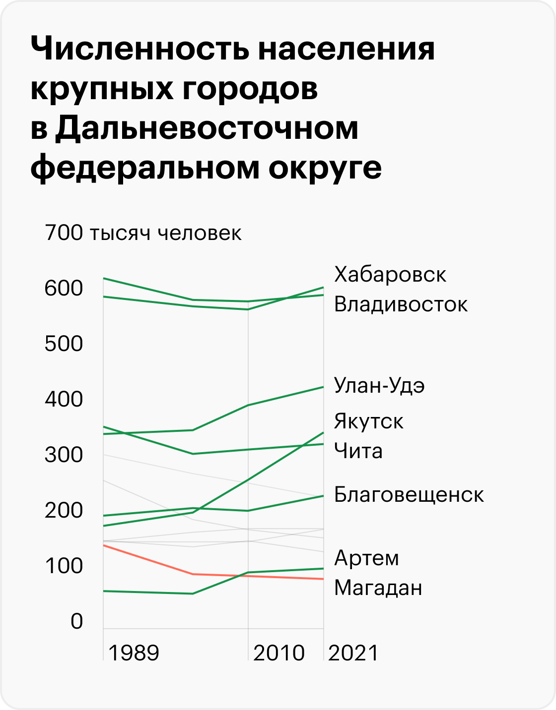 Источники: Росстат, «Демоскоп Weekly»