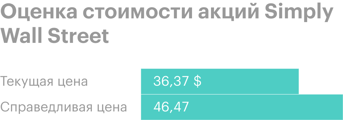 Источник: Simply Wall Street
