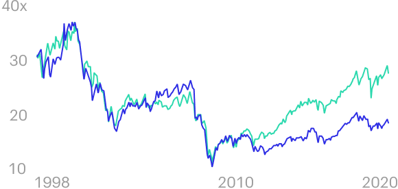 Зеленый — индикатор CAPE (англ. cyclically adjusted price-earnings, P / E 10, «P / E Шиллера») для индекса американских акций Russell 1000. Представляет собой отношение текущей цены акции к средней прибыли за последние 10 лет, скорректированной с учетом потребительской инфляции (CPI). Синий — P / E для индекса MSCI всех компаний на всех биржах мира без учета США. Источник: Bloomberg