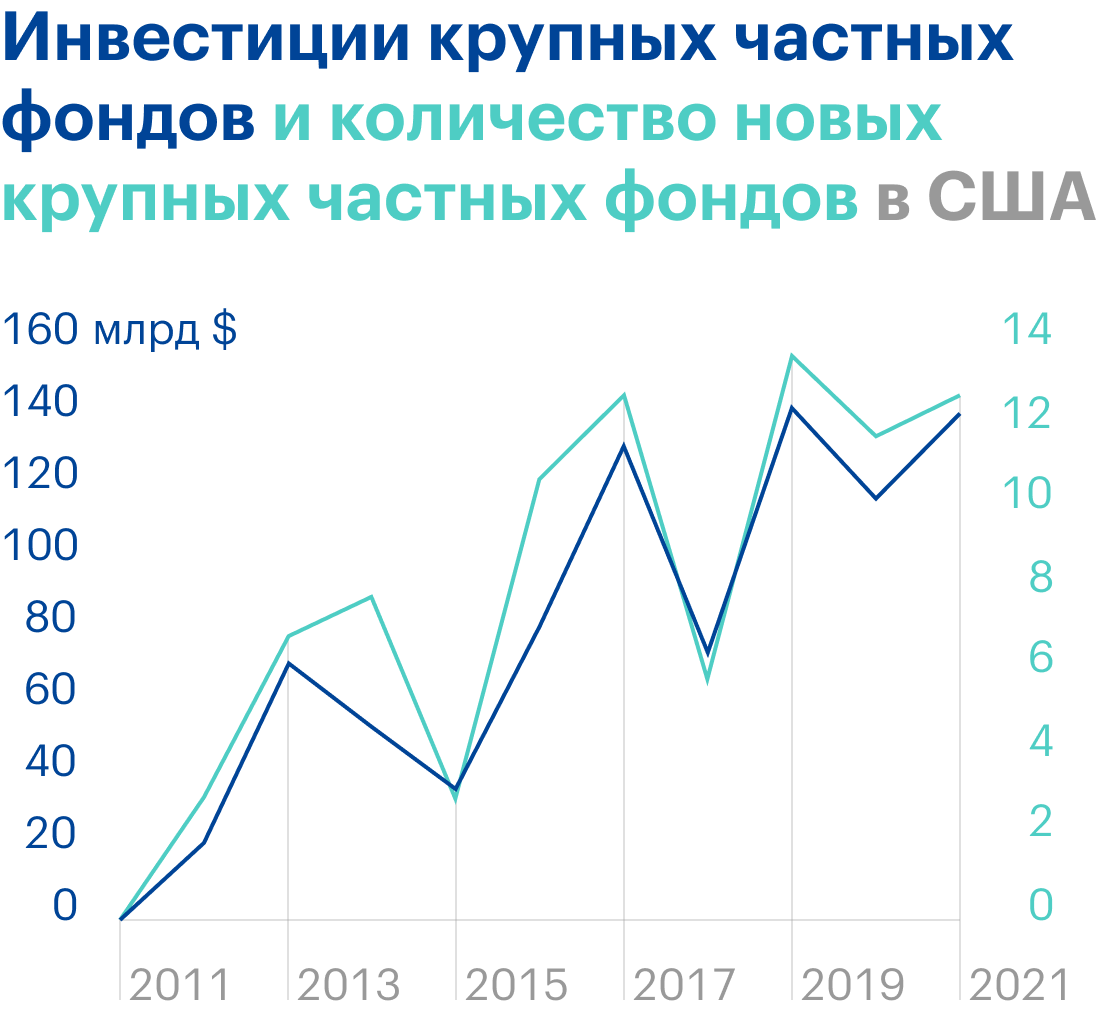 Источник: Daily Shot. The growth in private equity mega-funds