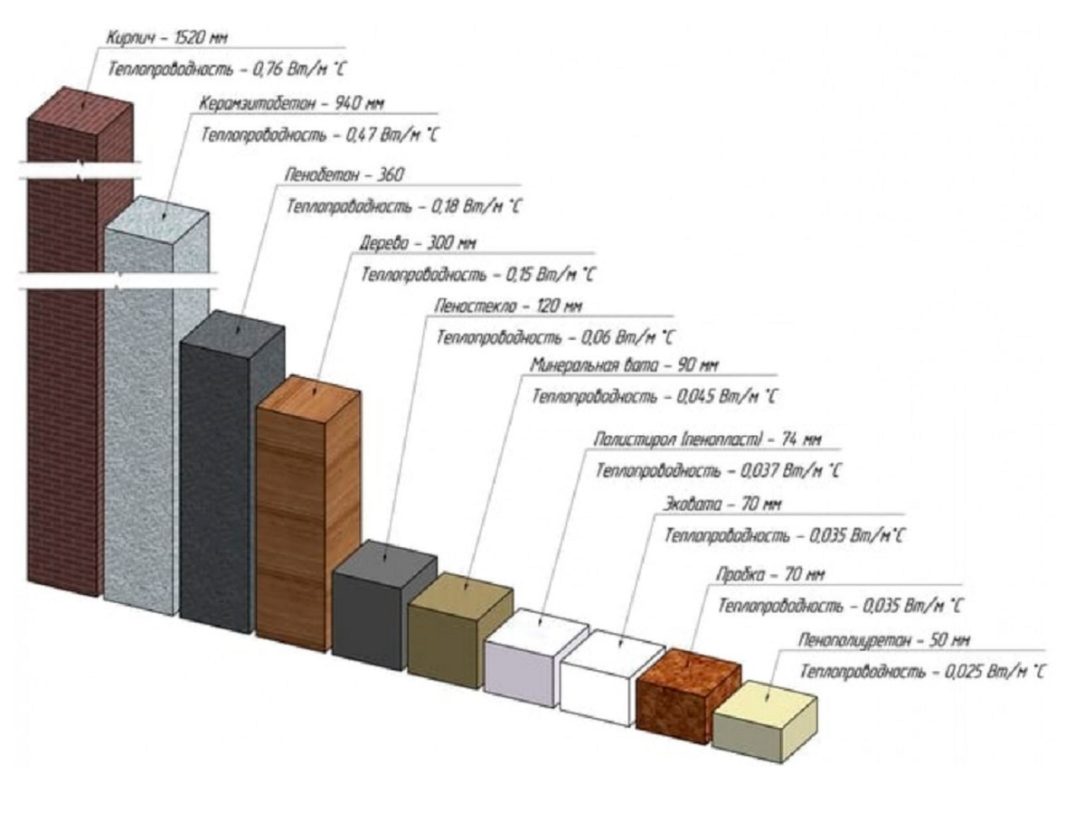 Это характеристики теплопроводности разных материалов: полтора метра кирпичной стены равны пяти сантиметрам пенополиуретанового утеплителя. Источник: «Мир бетона»
