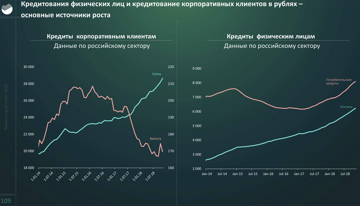 Количество кредитов в валюте падает у всех российских банков. В Сбербанке валютные кредиты берут компании-экспортеры — риск просрочки уменьшается