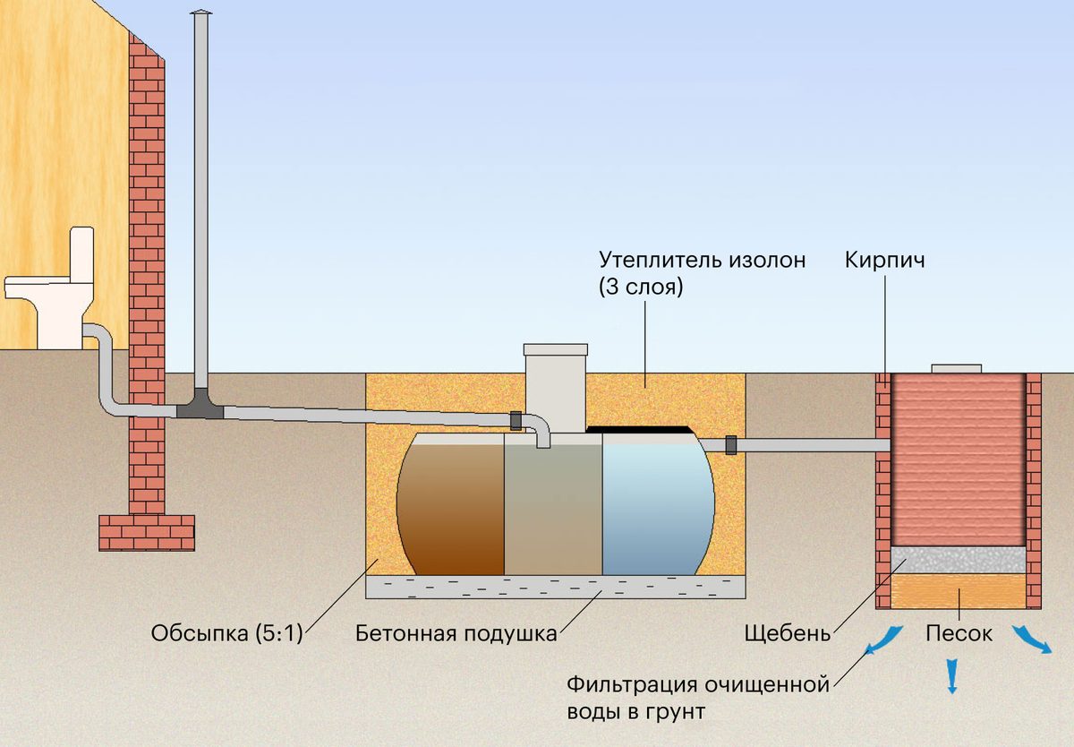 Септик схема устройства картинки