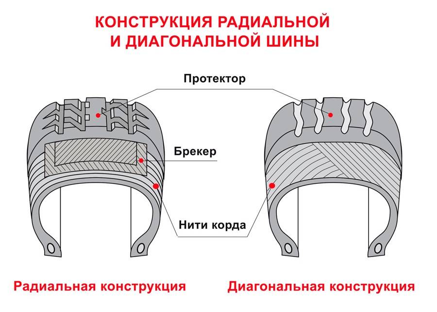 Нити корда радиальных шин располагаются параллельно окружности колеса, друг на друге. У диагональных покрышек слои корда накладываются друг на друга по диагонали. Источник: Kolobox