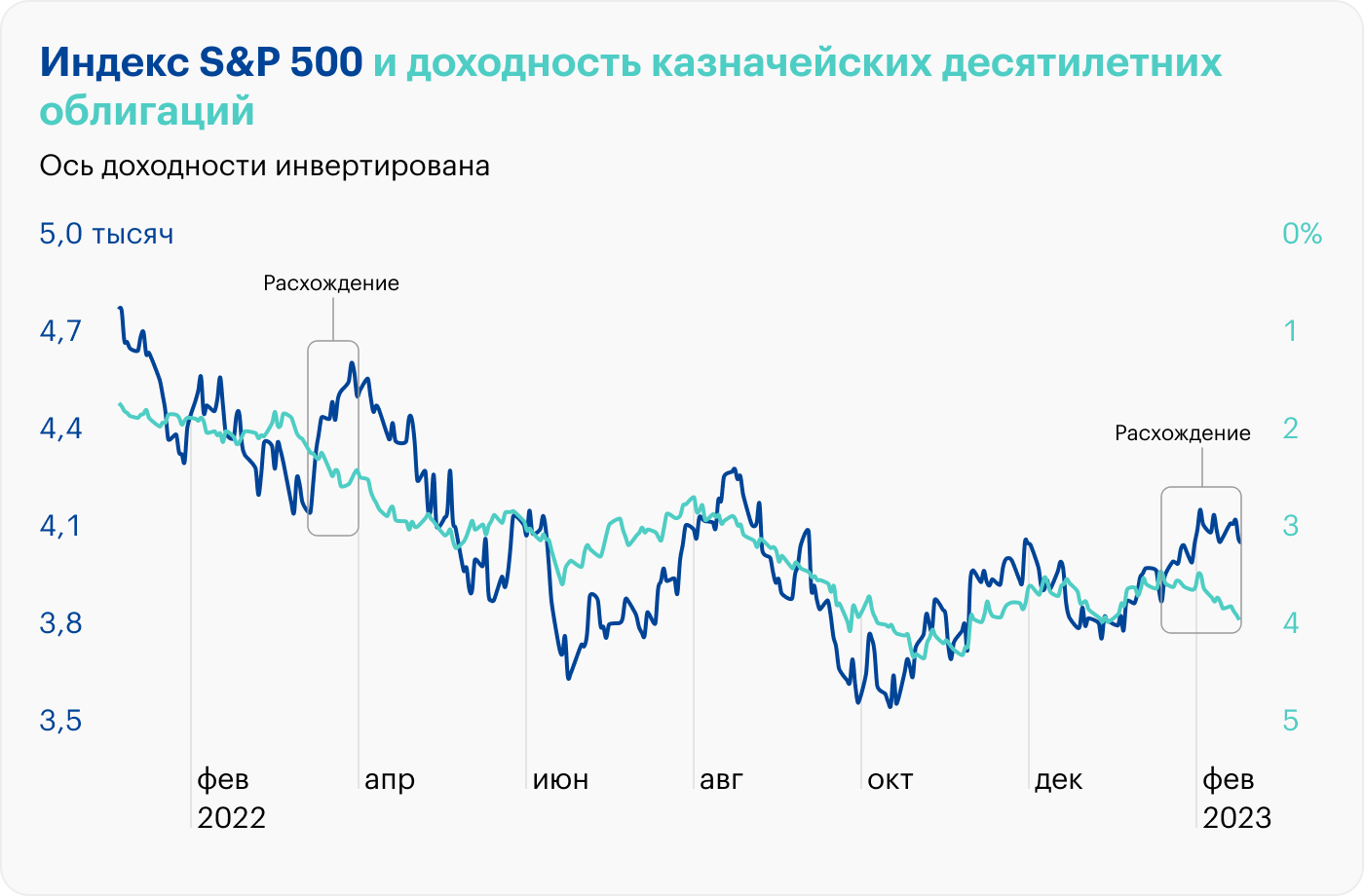 Доходность облигаций по годам. Тренды рынка. График s&p 500 и ставки ФРС. График акций. График реального рынка.