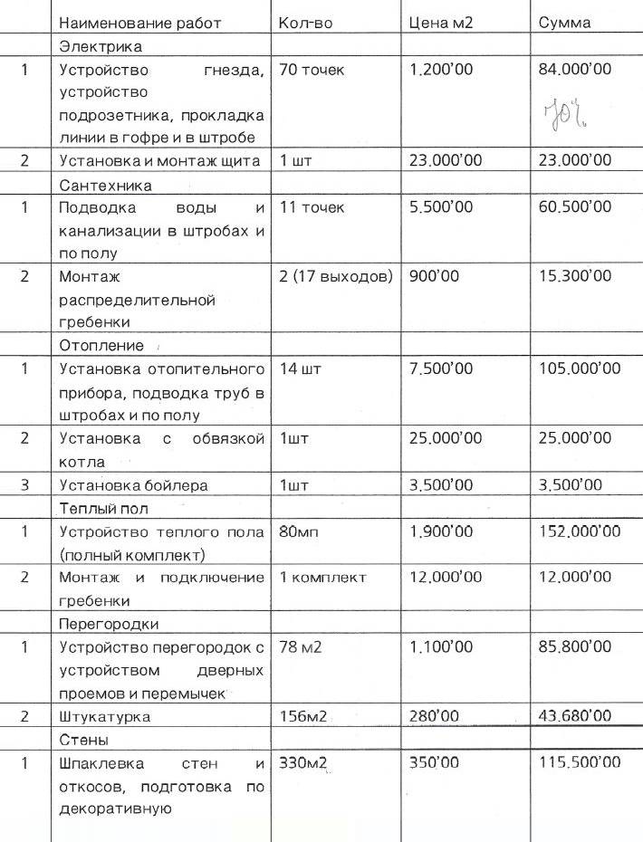 Вот один из листов сметы из договора подряда с первым исполнителем. Здесь нет конкретики. Например, штукатурка без&nbsp;указания толщины, которая влияет на цену, а работы по электрике указаны двумя строками. Вначале по незнанию нас это не смутило, но теперь мы понимаем важность детальной сметы — в таком случае риск обмана ниже